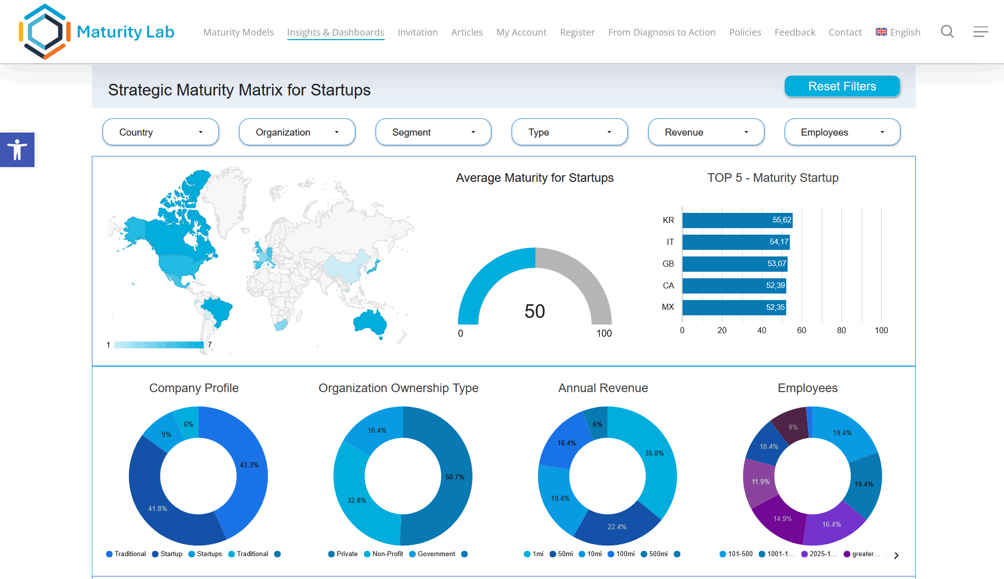 Support the Maturity Lab